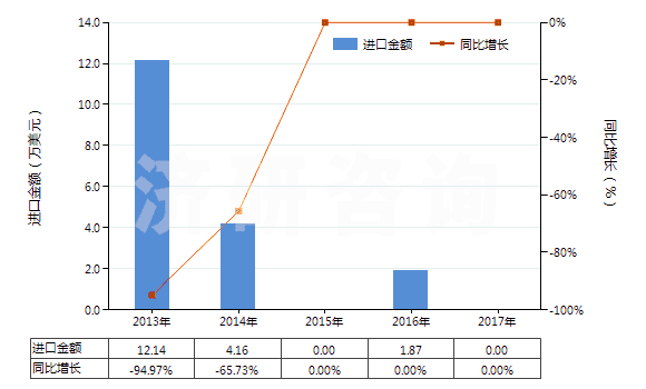 2013-2017年中國采礦鉆機(牙輪直徑≥380mm)(HS84305031)進(jìn)口總額及增速統(tǒng)計 2013-2017年中國采礦鉆機(牙輪直徑≥380mm)(HS84305031)進(jìn)口總額及增速統(tǒng)計